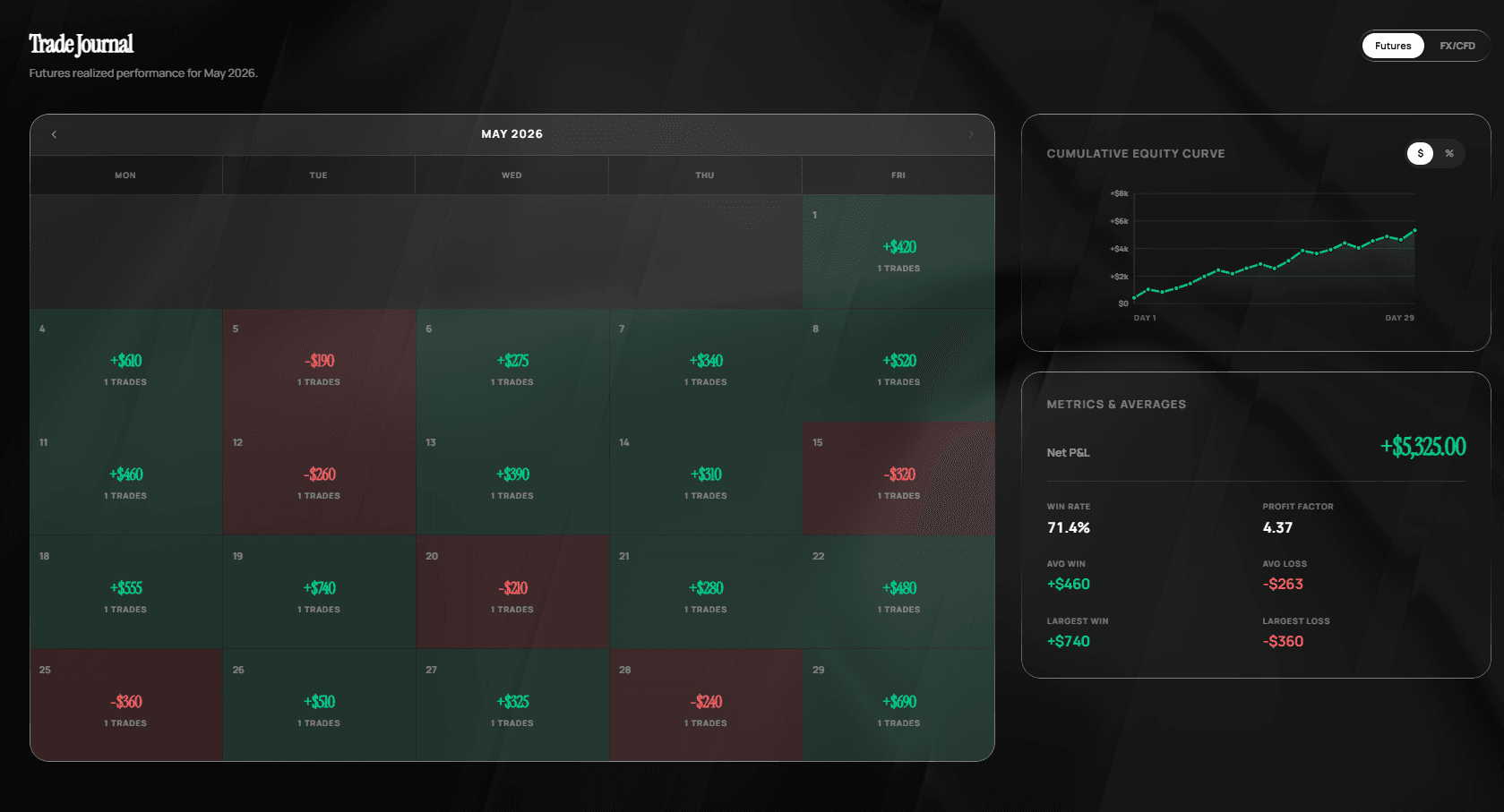 COPIERA trade journal showing a May performance calendar, equity curve, and trading metrics.